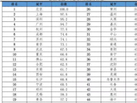 中国网红排名前十城市有哪些名单,十大魅力城市盘点