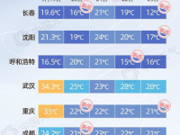 大城市降温日历出炉,多地气温骤降，换季式降温来袭”